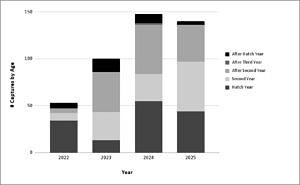 Number of saw-whet owls captured during the first four seasons of the Harris Center’s owl banding project, by age. Click on the graph to open a larger view. (graph © Hillary Siener)